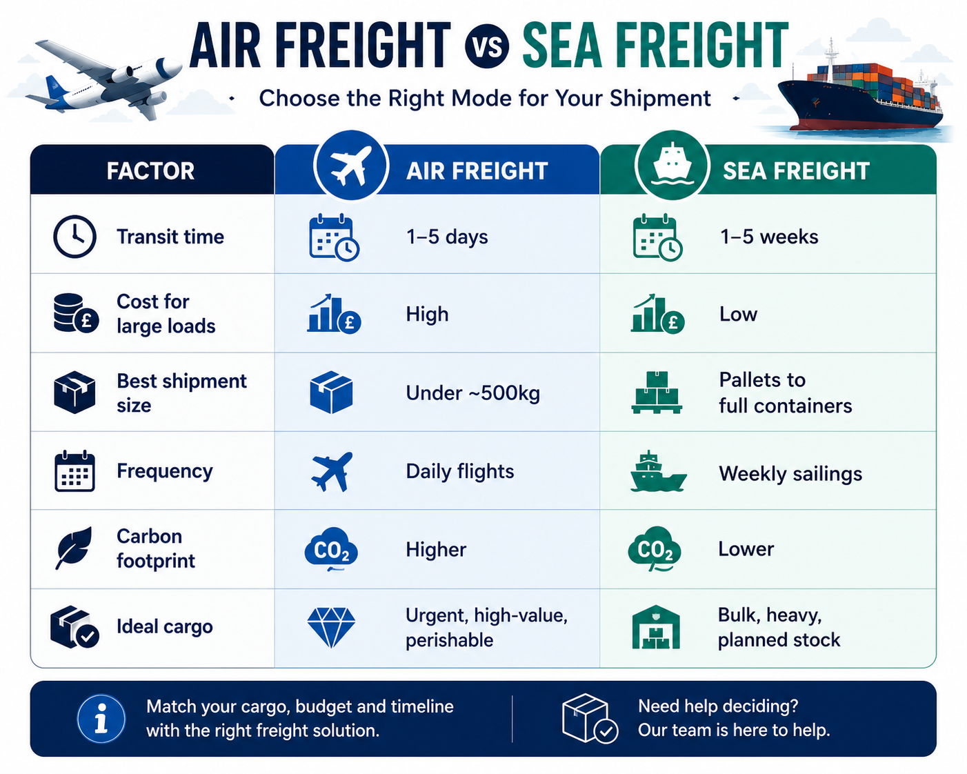 Air Freight VS Sea Freight